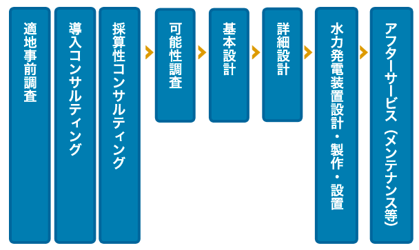 ワンストップコンサルティング体制