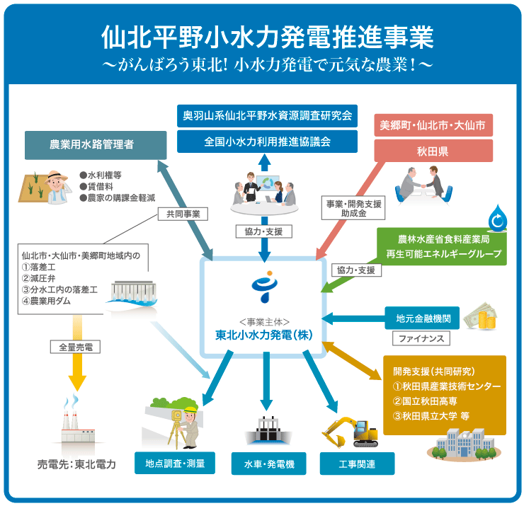 売電事業の一例